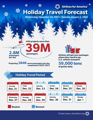 U.S. Airlines Prepared to Meet Demand This Winter Holiday Season