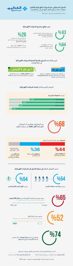 مجموعة الفطيم للسيارات تكشف بأنّ سكان دولة الإمارات يتوقعون هيمنة المركبات الكهربائية والهجينة على قطاع النقل بالكامل خلال سنوات قليلة