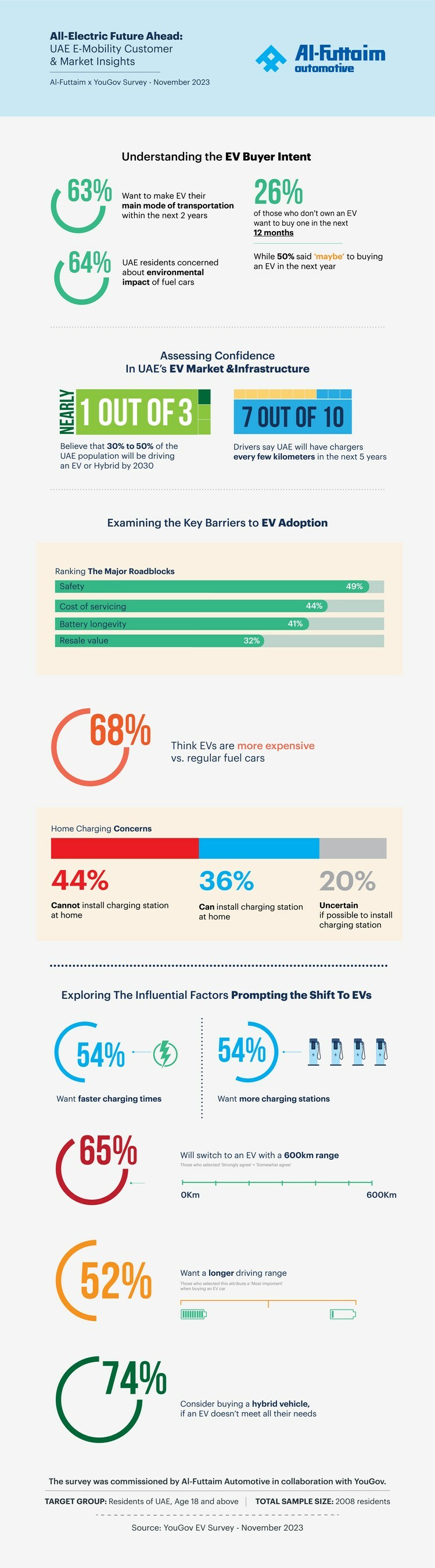 E-Mobility, A New Reality: UAE Residents Expect Complete Electric & Hybrid Vehicle Domination In A Few Years, Reveals Survey Amidst COP28