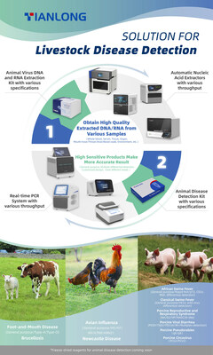 Solução da Tianlong para detecção de doenças em gado (PRNewsfoto/Xi'an TianLong Science and Technology Co., Ltd)