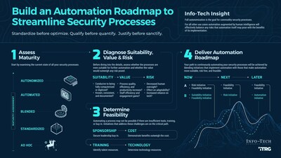 Info-Tech Research Group’s “Build an Automation Roadmap to Streamline Security Processes” blueprint will help security leaders create an automation enablement program that will increase their automation maturity and future capability. (CNW Group/Info-Tech Research Group)