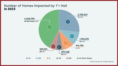 Homes Impacted by Hail