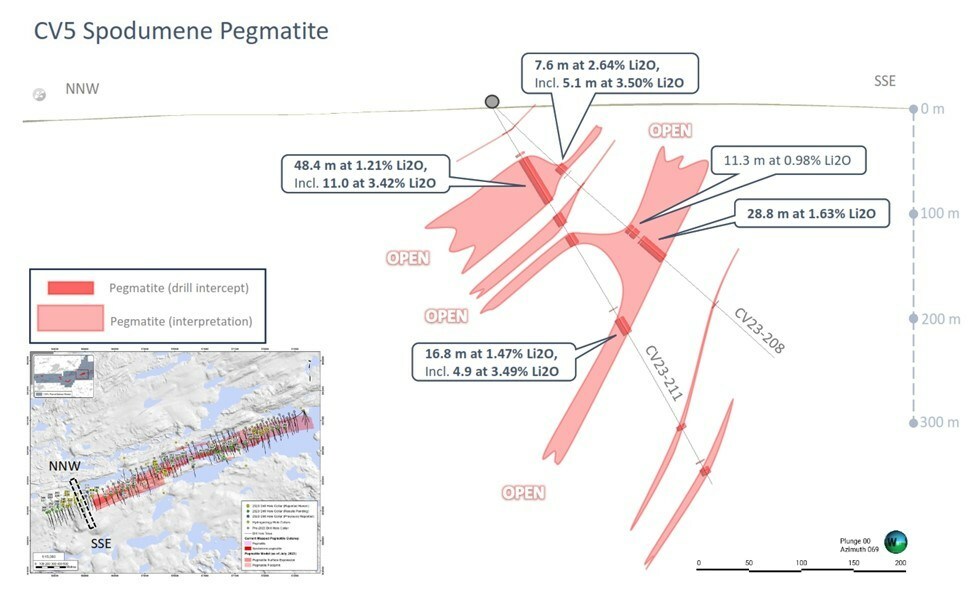 Figure 2: Simplified geological cross-sections over the recently defined western extension at CV5. (CNW Group/Patriot Battery Metals Inc)