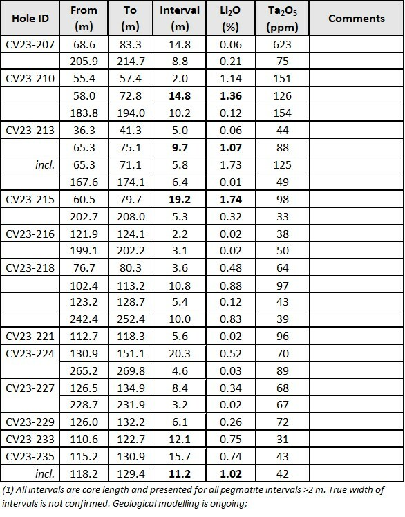 Table 2: Core assay summary for drill holes reported herein at the CV13 Spodumene Pegmatite (CNW Group/Patriot Battery Metals Inc)