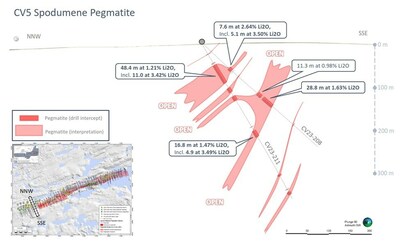 Figure 2 : Sections géologiques simplifiées dans l’extension ouest récemment définie à CV5. (Groupe CNW/Patriot Battery Metals Inc)