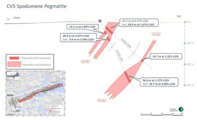 Figure 2 : Sections géologiques simplifiées dans l’extension ouest récemment définie à CV5. (Groupe CNW/Patriot Battery Metals Inc)