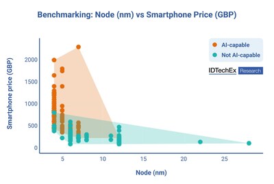 The most premium smartphones are also those with AI coprocessing capabilities, where the most leading-edge nodes are used. Source: IDTechEx