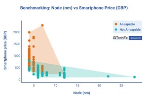 AI in Smartphones: Premiumization Towards Saturation