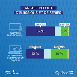 Nouvelle étude sur les langues de consommation des produits culturels - Plus de personnes regardent des émissions en français à la télévision traditionnelle que sur des plateformes de diffusion en continu