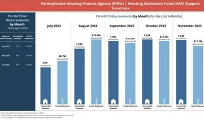 Pennsylvania Housing Finance Agency (PHFA) | Housing Assistance Fund (HAF) Support Trend Data