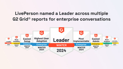 Based on buyer reviews, LivePerson garnered G2 recognition across bot platform, conversational marketing, and live chat reports — as well as #1 rankings for set up, usability, and support