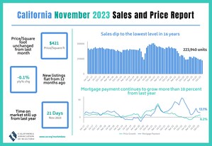 Elevated borrowing costs suppress California home sales to the lowest level in 16 years, C.A.R. reports