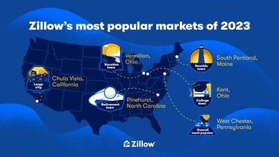 Smaller Northeast towns dominated Zillow's most popular markets in 2023.