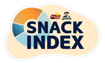 Frito-Lay and Quaker today unveiled the fifth annual U.S. Snack Index, a trend report that has long-served as the industry barometer for consumer behavior towards snacking, food preferences and purchasing decisions. (PRNewsfoto/Frito-Lay North America)