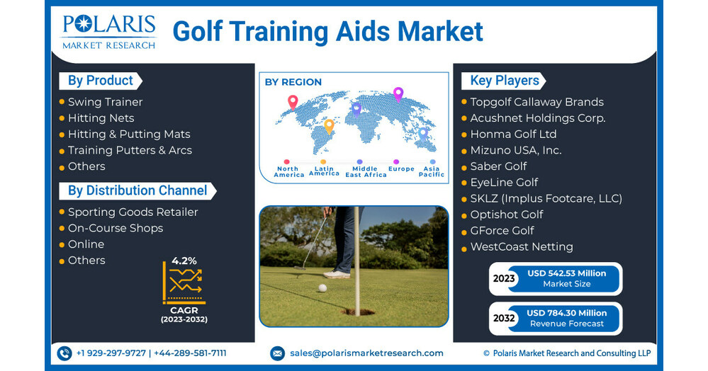 Golf Training Aids [Equipment] Market Projected to Reach USD 784.30