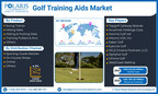 Golf Training Aids [Equipment] Market Projected to Reach USD 784.30 Million By 2032, at 4.2% CAGR Growth: Polaris Market Research