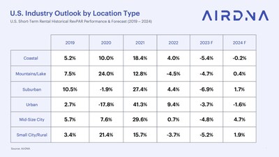 AirDNA 2024 Outlook Report New Equilibrium In U S Short Term Rental   2024 Outlook Report 