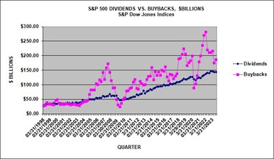 S&P 500 Q3 2023 Buybacks Up 6.1% and Impact to Earnings Per Share Continues to Decline; Buyback Tax Reduced Operating Earnings by 0.39%