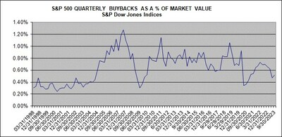 S&P 500 Q3 2023 Buybacks Up 6.1% and Impact to Earnings Per Share Continues to Decline; Buyback Tax Reduced Operating Earnings by 0.39%