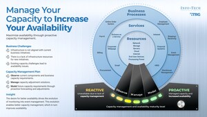 Navigating the 2024 Supply Chain: Info-Tech Research Group Publishes Capacity Management Insights for Year Ahead