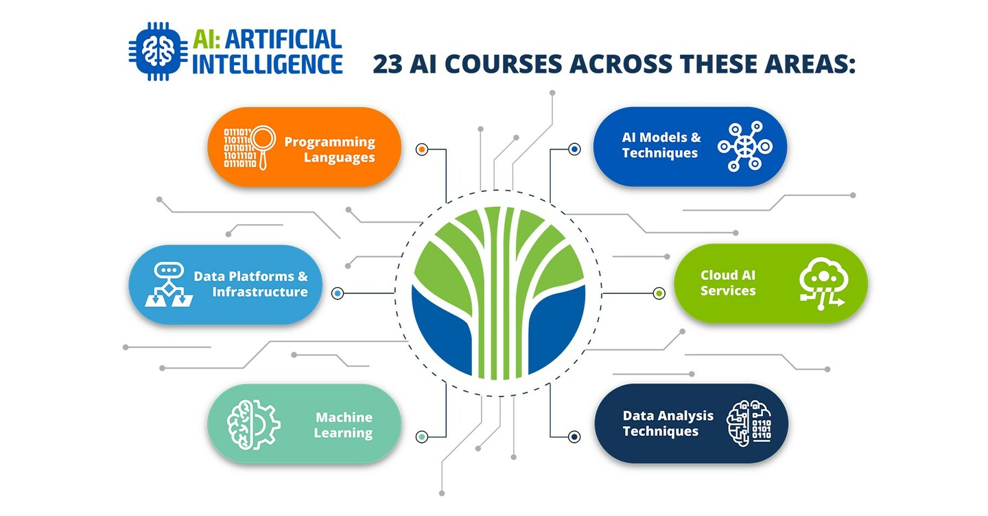 AI for All: Learning Tree Equips Professionals and Organizations for ...