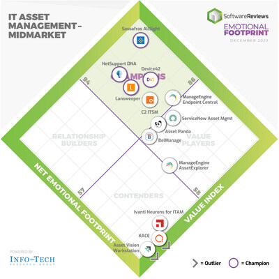 The ITAM Net Emotional Footprint report from SoftwareReviews, a division of Info-Tech Research Group, measures high-level user sentiment. This report features ITAM providers in the midmarket space. Featured in this report are Sassafras AllSight, NetSupport DNA, Device42, Lansweeper, C2 ITSM, ManageEngine Endpoint Central, ServiceNow Asset Management, Asset Panda, BelManage, ManageEngine AssetExplorer, Ivanti Neurons for ITAM, KACE Systems Management Appliance, and Asset Vision Workstation. (CNW Group/SoftwareReviews)