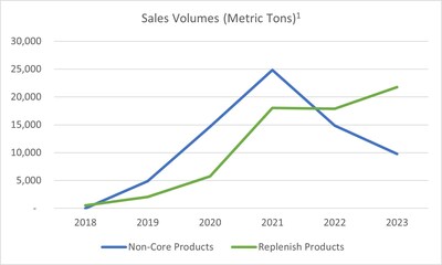 (1)2018 through May 2021 are unaudited pre-acquisition volumes. 2023 volumes are preliminary estimates. (CNW Group/Replenish Nutrients Holding Corp.)