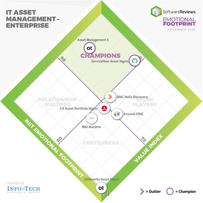 SoftwareReviews, a division of Info-Tech Research Group, has published its 2023 The ITAM Net Emotional Footprint report, which measures high-level user sentiment of ITAM software providers. This report features ITAM providers in the enterprise market, which includes Asset Management X, ServiceNow Asset Management, BMC Helix Discovery, CA Asset Portfolio Management, IBM Maximo, Eracent IT Management Center, and ZENworks Asset Management. (CNW Group/SoftwareReviews)