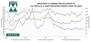 US Housing Starts November &amp; Softwood Lumber Prices December: 2023