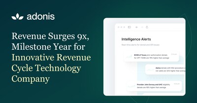 A meaningful rise in revenue comes as a result of continued innovation, velocity of customer acquisition, and proving ROI capability for a diverse set of Healthcare providers and partners