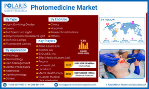 Global Photomedicine Market Size Projected to Reach USD 9,682.15 Million By 2032, With 7.3% CAGR: Polaris Market Research