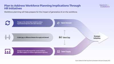 According to McLean & Company’s new research, workforce planning will help prepare for the impact of generative AI on the workforce; however, even without a formal workforce planning process, discussions around talent demand, supply, and gaps will help navigate generative AI disruption. (CNW Group/McLean & Company)