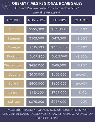 Table showing the change in closed median sale price for residential homes sold by county between October and November 2023 as reported on the NY-based regional multiple listing service OneKey MLS.