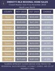 New York Regional Median Home Price Holds Steady Between October and November 2023