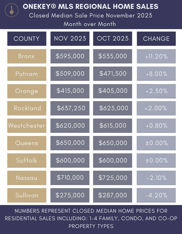 Table showing the change in closed median sale price for residential homes sold by county between October and November 2023 as reported on the NY-based regional multiple listing service OneKey MLS.