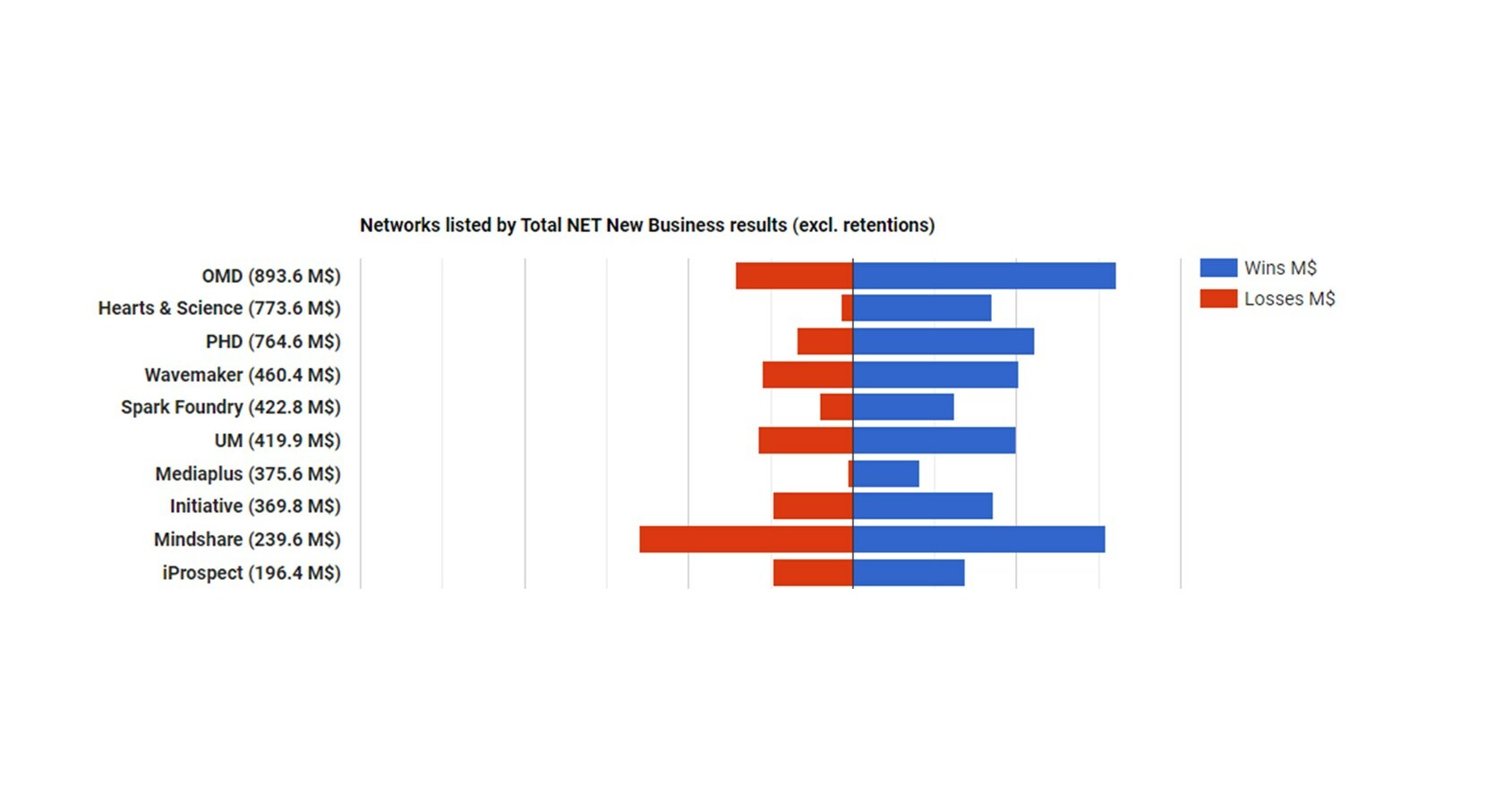 Omnicom Media Group Ends 2023 Ranked #1 for Net New Business for the ...