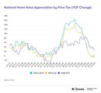 National Home Value Appreciation by Price Tier (YOY Change)