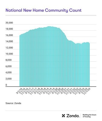 National New Home Community Count