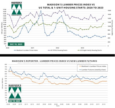 Indice des prix du bois de Madison's dcembre & mises en chantier aux tats-Unis novembre par rapport aux contrats  terme sur le bois d'oeuvre rsineux : 2022 - 2023 (Groupe CNW/Madison's Lumber Reporter)