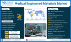 Global Medical Engineered Materials Market Size Projected to be Worth USD 62.50 Billion By 2032, With 13.9% CAGR Increase: Polaris Market Research