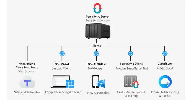 TerraMaster Launches New Surveillance Manager