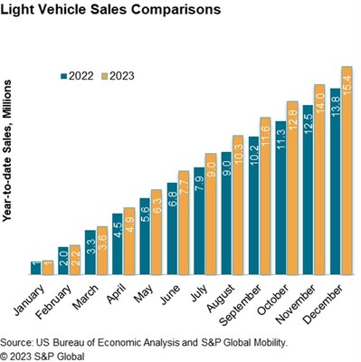 Source: US Bureau of Economic Analysis and S&P Global Mobility.