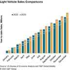 S&amp;P Global Mobility: December auto sales wrap up year on a familiar note
