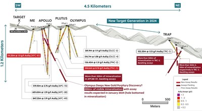 Figure 1: Long Section of the 4.5 Kilometre Porphyry Corridor at the Guayabales Project Outlining Highlights of the Various Discoveries Made and Undrilled Targets (CNW Group/Collective Mining Ltd.)