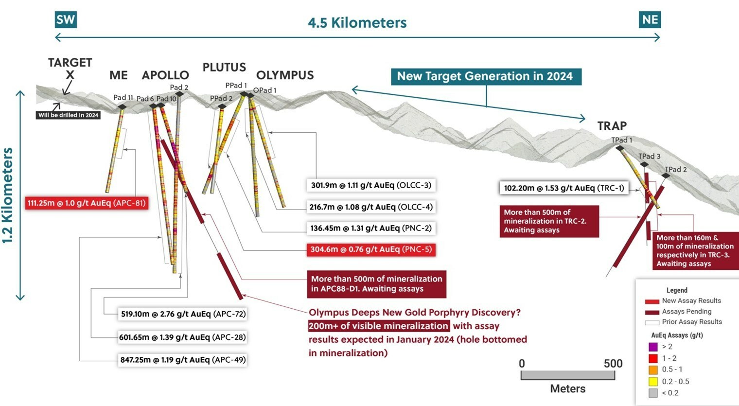 Figure 1: Long Section of the 4.5 Kilometre Porphyry Corridor at the Guayabales Project Outlining Highlights of the Various Discoveries Made and Undrilled Targets (CNW Group/Collective Mining Ltd.) Figure 1: Long Section of the 4.5 Kilometre Porphyry Corridor at the Guayabales Project Outlining Highlights of the Various Discoveries Made and Undrilled Targets (CNW Group/Collective Mining Ltd.)
