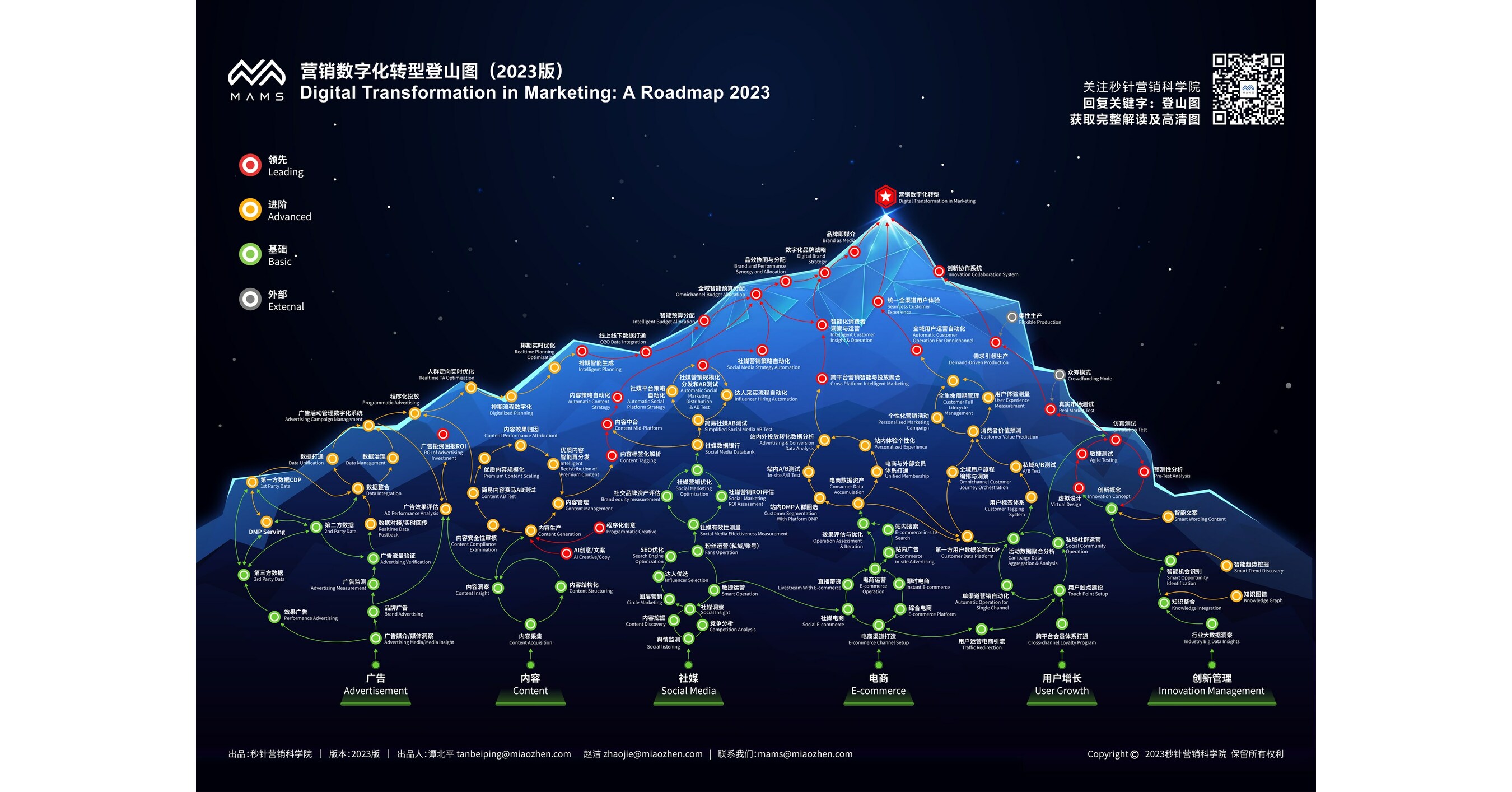 Miaozhen Academy of Marketing Science Debuts Digital Transformation in Marketing: A Roadmap 2023