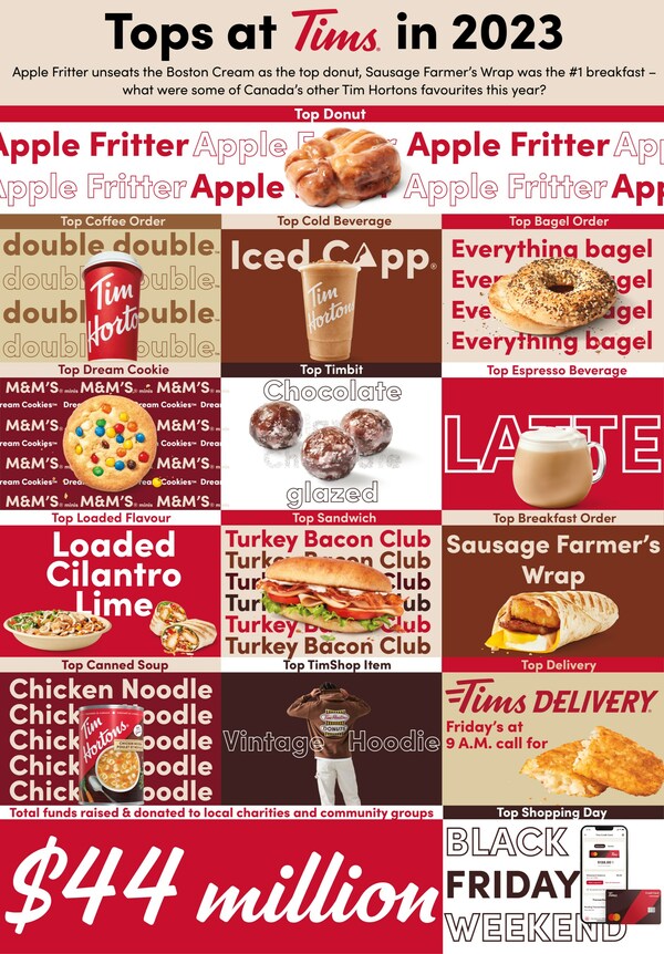 Tops at Tims in 2023: Apple Fritter unseats the Boston Cream as the top donut, Sausage Farmer’s Wrap was the #1 breakfast – what were some of Canada’s other Tim Hortons favourites this year? (CNW Group/Tim Hortons Advertising and Promo Fund (Canada) Inc.)