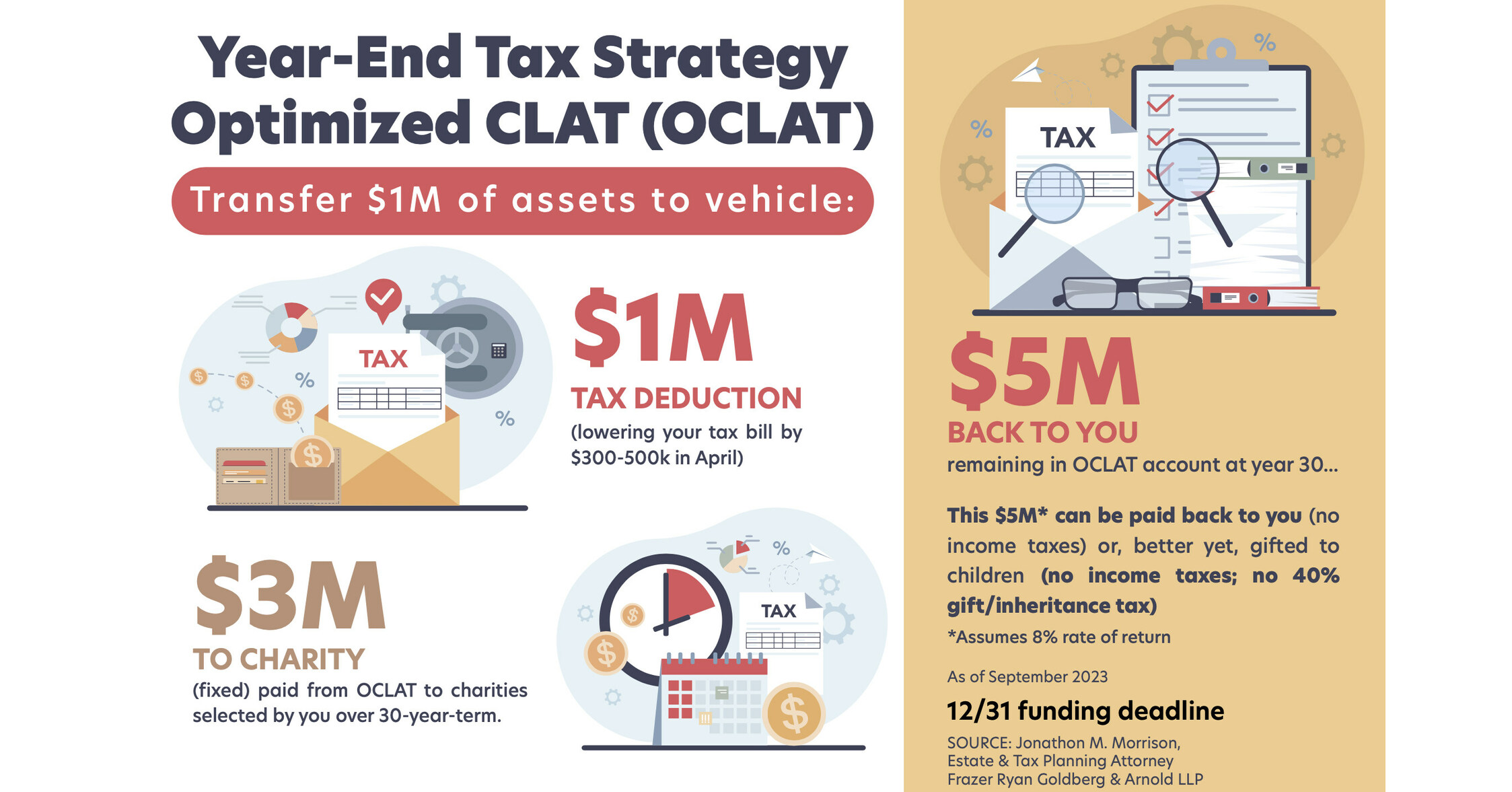 Former IRS Boss Maximizes Tax Savings from Charitable Giving Using Optimized Charitable Trust Strate