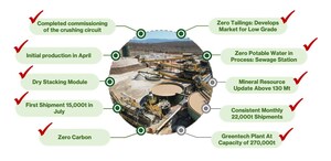 SIGMA LITHIUM ENDS TRANSFORMATIONAL YEAR SHIPPING 22,000t OF THE MOST ENVIRONMENTALLY SUSTAINABLE LITHIUM IN WORLD; GREENTECH PLANT OPERATING AT DESIGN CAPACITY OF 270,000 TPY