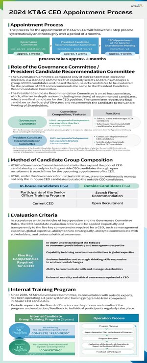 KT&amp;G Board of Directors initiates CEO appointment process